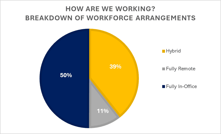 Workforce arrangements CEO Confidence Index Jul 2025